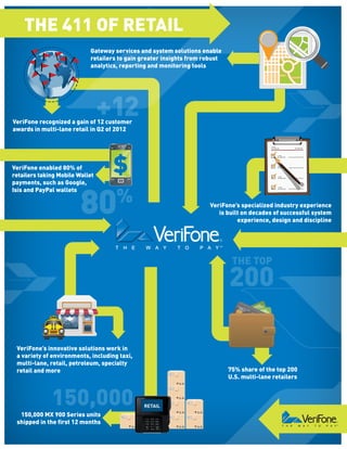 THE 411 OF RETAIL
Gateway services and system solutions enable
retailers to gain greater insights from robust
analytics, reporting and monitoring tools

+12

VeriFone recognized a gain of 12 customer
awards in multi-lane retail in Q2 of 2012

VeriFone enabled 80% of
retailers taking Mobile Wallet
payments, such as Google,
Isis and PayPal wallets

$

80

%

VeriFone’s specialized industry experience
is built on decades of successful system
experience, design and discipline

THE TOP

200
VeriFone’s innovative solutions work in
a variety of environments, including taxi,
multi-lane, retail, petroleum, specialty
retail and more

150,000
150,000 MX 900 Series units
shipped in the first 12 months

75% share of the top 200
U.S. multi-lane retailers

RETAIL

 