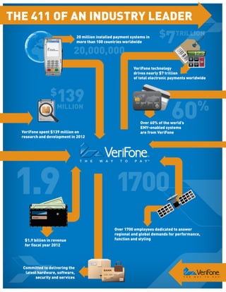 THE 411 OF AN INDUSTRY LEADER
20 million installed payment systems in
more than 100 countries worldwide

20,000,000

7

$

TRILLION

VeriFone technology
drives nearly $7 trillion
of total electronic payments worldwide

139

$

60

%

MILLION

VeriFone spent $139 million on
research and development in 2012

1.9
$1.9 billion in revenue
for fiscal year 2012

Committed to delivering the
latest hardware, software,
security and services

Over 60% of the world’s
EMV-enabled systems
are from VeriFone

1700
Over 1700 employees dedicated to answer
regional and global demands for performance,
function and styling

 