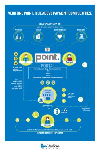 VeriFone Point Payment-as-a-Service [Infographic]
