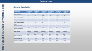 THEUNIQUEFEATURESOFVERTIGOSRG
General Data Table
General data
Productname Verigo SRG
5KW
VetigoSRG
10KW
Vertigo SRG
12.5 KW
Vertigo SRG
20KW
Vertigo SRG
27.5 KW
Vertigo SRG
50KW
Rated power (KW)
5.1 9 12.5 20 27.5 50
Rated wind speed (m/s) 8.3 8.3 8.3 8.3 8.3 8.3
Start up wind speed (m/s) 0.5 0.5 0.5 0.5 0.5 0.5
Wind Speed deceleration
(m/s)
9 9 9 9 9 9
Survival wind speed
44.44 44.44 44.44 44.44 44.44 44.44
Amount of blades (pcs)
6 6 6 6 6 6
Blade material Fiberglass
epoxy/ stainless
steel
Fiberglass
epoxy/ stainless
steel
Fiberglass
epoxy/ stainless
steel
Fiberglass
epoxy/ stainless
steel
Fiberglass
epoxy/ stainless
steel
Fiberglass
epoxy/ stainless
steel
Rotor diameter (m) 3.8 5.6 8 10 7.5 10
Windmill weight (kg) 953 1162 1483 1839 2255 4575
12mtower weight (kg) 1162 1162 1162 1162 1745 2324
 