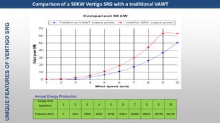 UNIQUEFEATURESOFVERTIGOSRG
Comparison of a 50KW Vertigo SRG with a traditional VAWT
Average Wind
Speed(m/s)
1 2 3 4 5 6 7 8 9 10
Production (kWh) 0 6044 20500 48530 94783 163812 260084 388243 552756 552756
Annual Energy Production
 