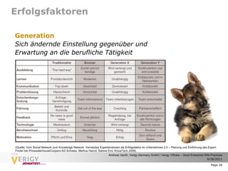 Erfolgsfaktoren

Generation
Sich ändernde Einstellung gegenüber und
Erwartung an die berufliche Tätigkeit




(Quelle: Vom Social Network zum Knowledge Network: Vernetztes Expertenwissen als Erfolgsfaktor im Unternehmen 2.0 – Planung und Einführung des Expert
Finder bei PricewaterhouseCoopers AG Schweiz, Markus Hainzl, Sabine Erni, KnowTech 2008)
                                                                     Andreas Genth, Verigy Germany GmbH | Verigy VShare – Good Enterprise Wiki Practices
                                                                                                                                           9/28/2011

                                                                                                                                                 Page 28
 