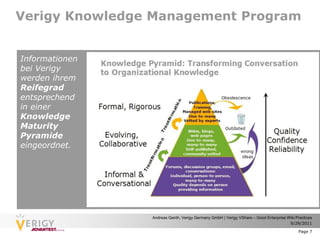 Verigy Knowledge Management Program


Informationen
bei Verigy
werden ihrem
Reifegrad
entsprechend
in einer
Knowledge
Maturity
Pyramide
eingeordnet.




                Andreas Genth, Verigy Germany GmbH | Verigy VShare – Good Enterprise Wiki Practices
                                                                                      9/28/2011

                                                                                           Page 7
 