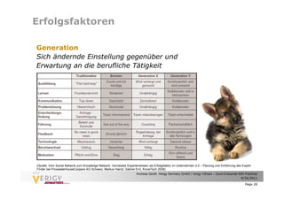 Erfolgsfaktoren

Generation
Sich ändernde Einstellung gegenüber und
Erwartung an die berufliche Tätigkeit




(Quelle: Vom Social Network zum Knowledge Network: Vernetztes Expertenwissen als Erfolgsfaktor im Unternehmen 2.0 – Planung und Einführung des Expert
Finder bei PricewaterhouseCoopers AG Schweiz, Markus Hainzl, Sabine Erni, KnowTech 2008)
                                                                     Andreas Genth, Verigy Germany GmbH | Verigy VShare – Good Enterprise Wiki Practices
                                                                                                                                           9/26/2011

                                                                                                                                                 Page 28
 