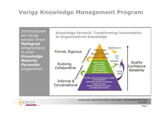 Verigy Knowledge Management Program


Informationen
bei Verigy
werden ihrem
Reifegrad
entsprechend
in einer
Knowledge
Maturity
Pyramide
eingeordnet.




                Andreas Genth, Verigy Germany GmbH | Verigy VShare – Good Enterprise Wiki Practices
                                                                                      9/26/2011

                                                                                           Page 7
 