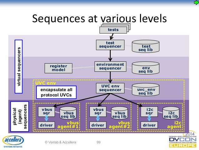 UVM TUTORIAL;