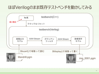 testbench(C++)
ほぼVerilogのまま既存テストベンチを動かしてみる
11
testbench(Verilog)
画像出力
モデル
ガウシアン
フィルタ
for文
クロック＆リセット
AXI4 Stream 画像保存
モデル
$fscanf()で頑張って読む
Mandrill.pgm
img_0001.pgm
$fdisplay()で頑張って書く
AXI4 Stream
最小構成
 