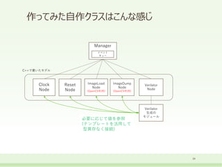 作ってみた自作クラスはこんな感じ
24
Manager
イベント
キュー
Reset
Node
Clock
Node
ImageLoad
Node
(OpenCV利用)
ImageDump
Node
(OpenCV利用)
Verilator
Node
Verilator
生成の
モジュール
必要に応じて値を参照
(テンプレートを活用して
型異存なく接続)
C++で書いたモデル
 