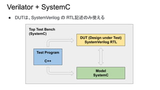 Verilator + SystemC
● DUTは、SystemVerilog の RTL記述のみ使える
DUT (Design under Test)
SystemVerilog RTL
Model
SystemC
Test Program
C++
Top Test Bench
(SystemC)
 
