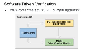 Software Driven Verification
● ソフトウェア(プログラム)を使って、ハードウェア(RTL等)を検証する
DUT (Design under Test)
RTL等で記述
Model
Driver/Checker/Monitor
Test Program
Top Test Bench
 