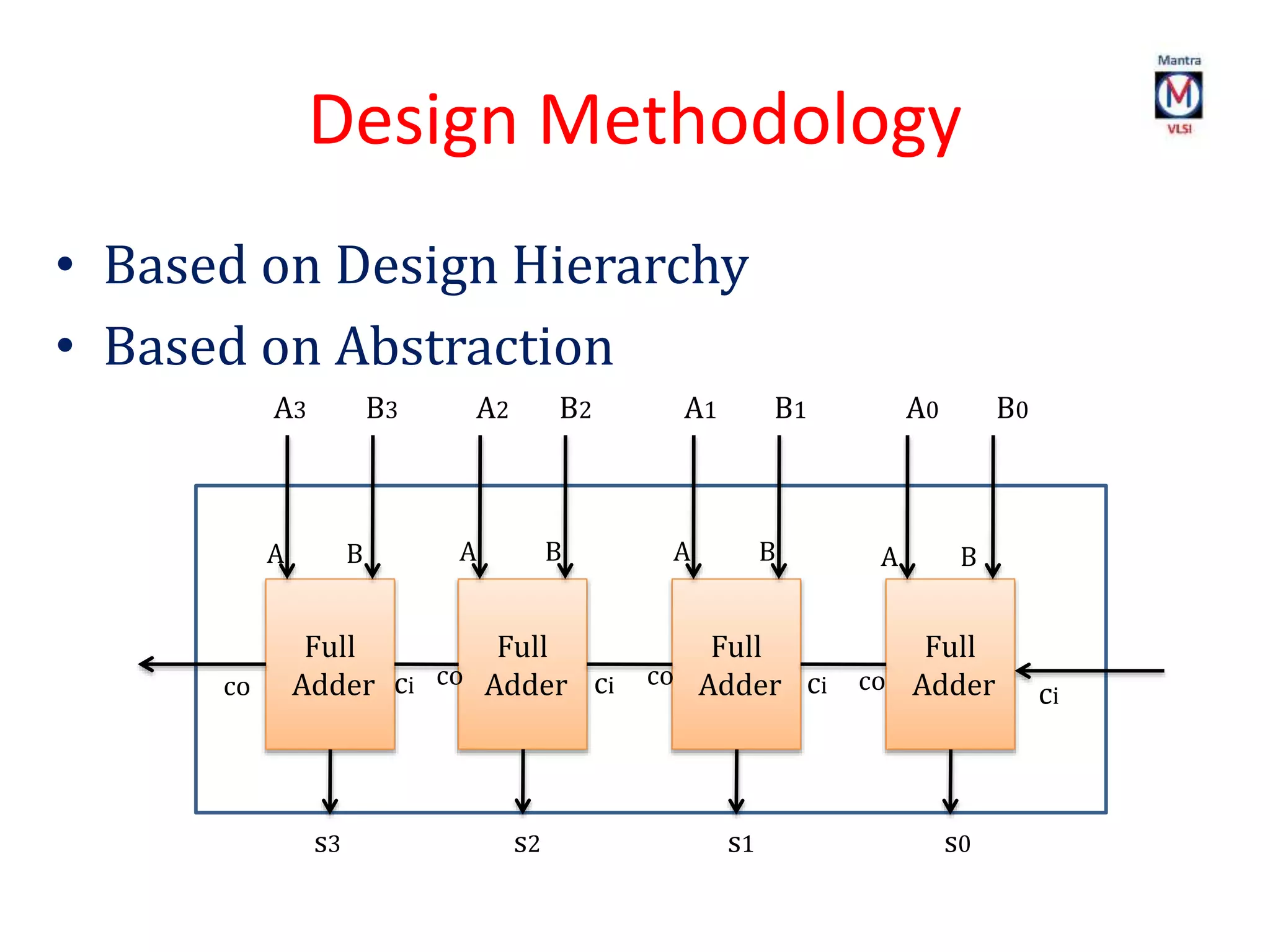 Design Methodology
• Based on Design Hierarchy
• Based on Abstraction
Full
Adder
Full
Adder
Full
Adder
Full
Adder
s0s1s2s3
A B A B A B
cico
A3 B3 A2 B2 A1 B1 A0 B0
A B
cicici co co co
 