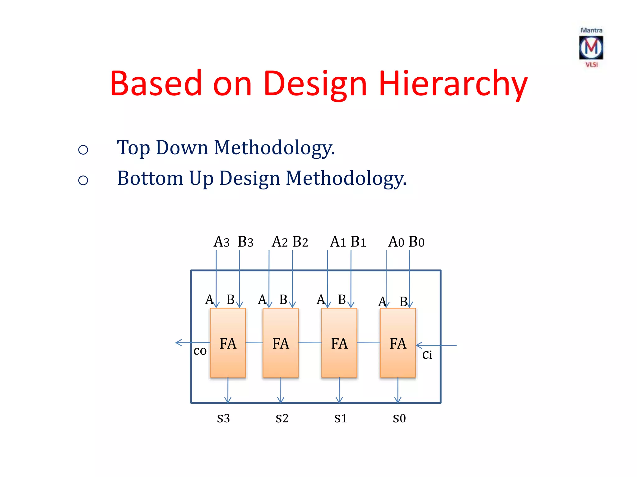 Based on Design Hierarchy
o Top Down Methodology.
o Bottom Up Design Methodology.
FA FA FA FA
s0s1s2s3
A B A B A B
cico
A3 B3 A2 B2 A1 B1 A0 B0
A B
 