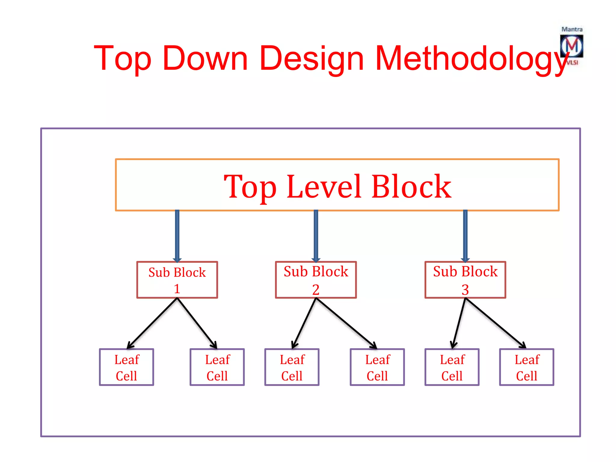 Top Down Design Methodology
Top Level Block
Sub Block
1
Sub Block
3
Sub Block
2
Leaf
Cell
Leaf
Cell
Leaf
Cell
Leaf
Cell
Leaf
Cell
Leaf
Cell
 