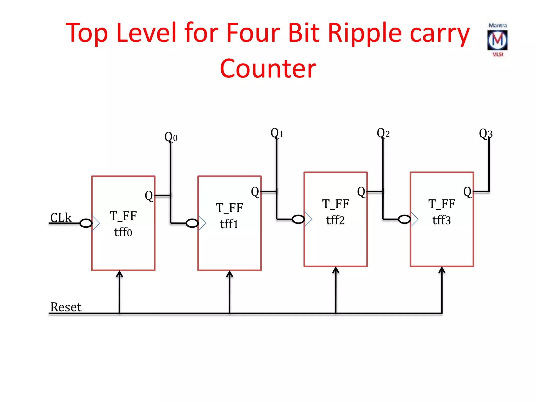 Top Level for Four Bit Ripple carry
Counter
CLk
Reset
T_FF
tff0
T_FF
tff1
T_FF
tff2
T_FF
tff3
Q Q Q Q
Q0 Q1 Q2 Q3
 