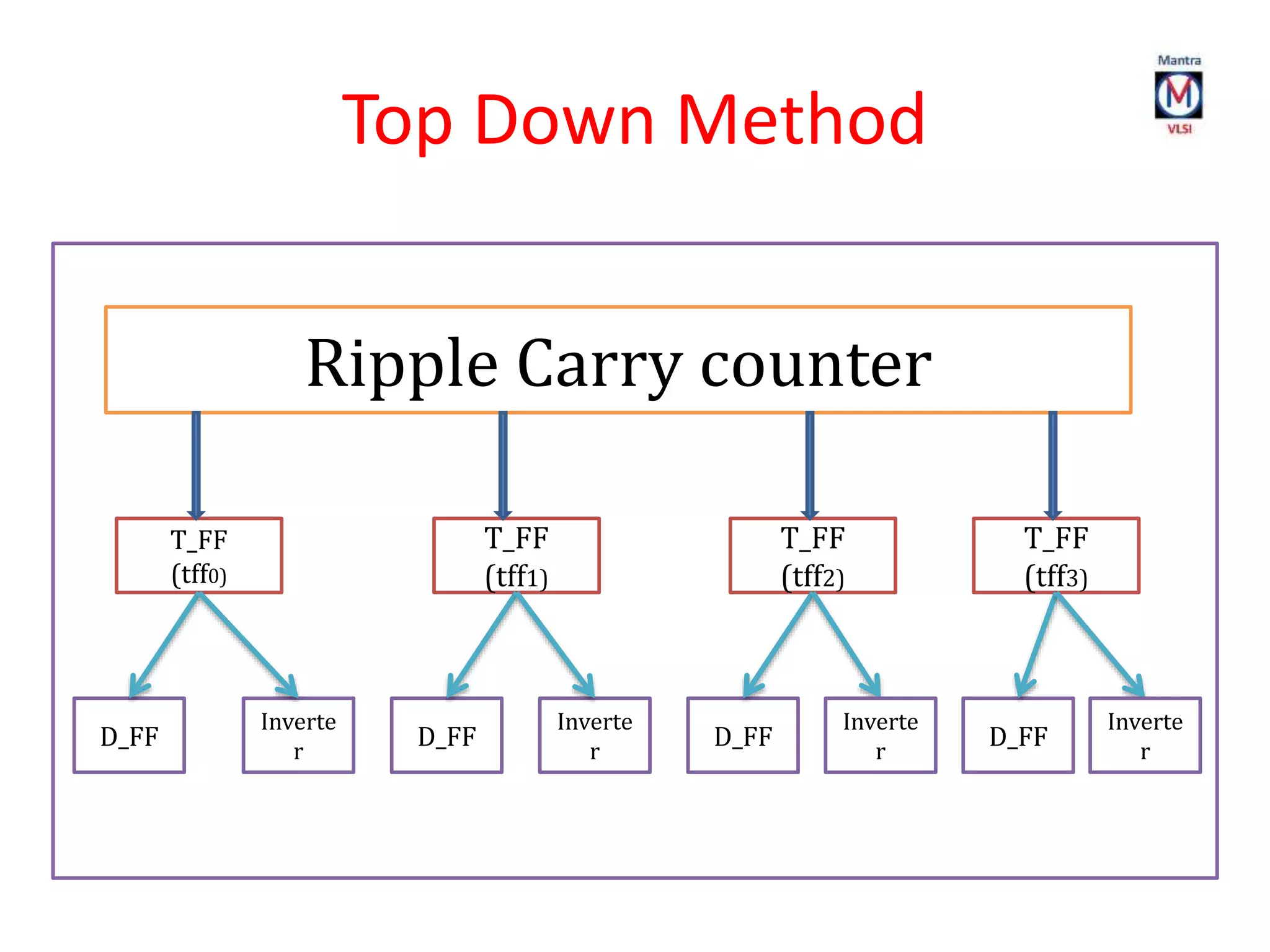 Top Down Method
Ripple Carry counter
T_FF
(tff0)
T_FF
(tff2)
T_FF
(tff1)
D_FF
Inverte
r
D_FF
Inverte
r
D_FF
Inverte
r
T_FF
(tff3)
D_FF
Inverte
r
 