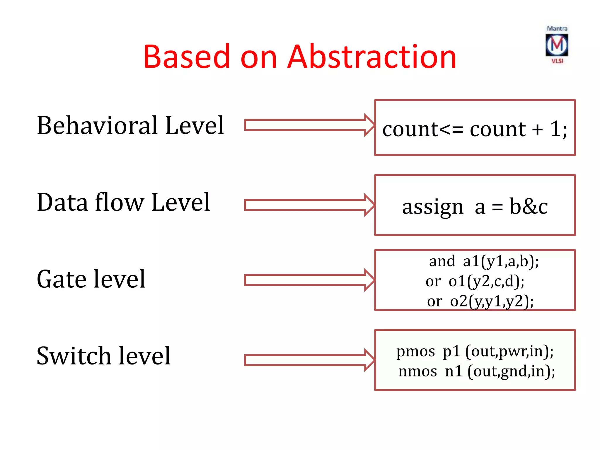 Based on Abstraction
Behavioral Level
Data flow Level
Gate level
Switch level
count<= count + 1;
assign a = b&c
and a1(y1,a,b);
or o1(y2,c,d);
or o2(y,y1,y2);
pmos p1 (out,pwr,in);
nmos n1 (out,gnd,in);
 