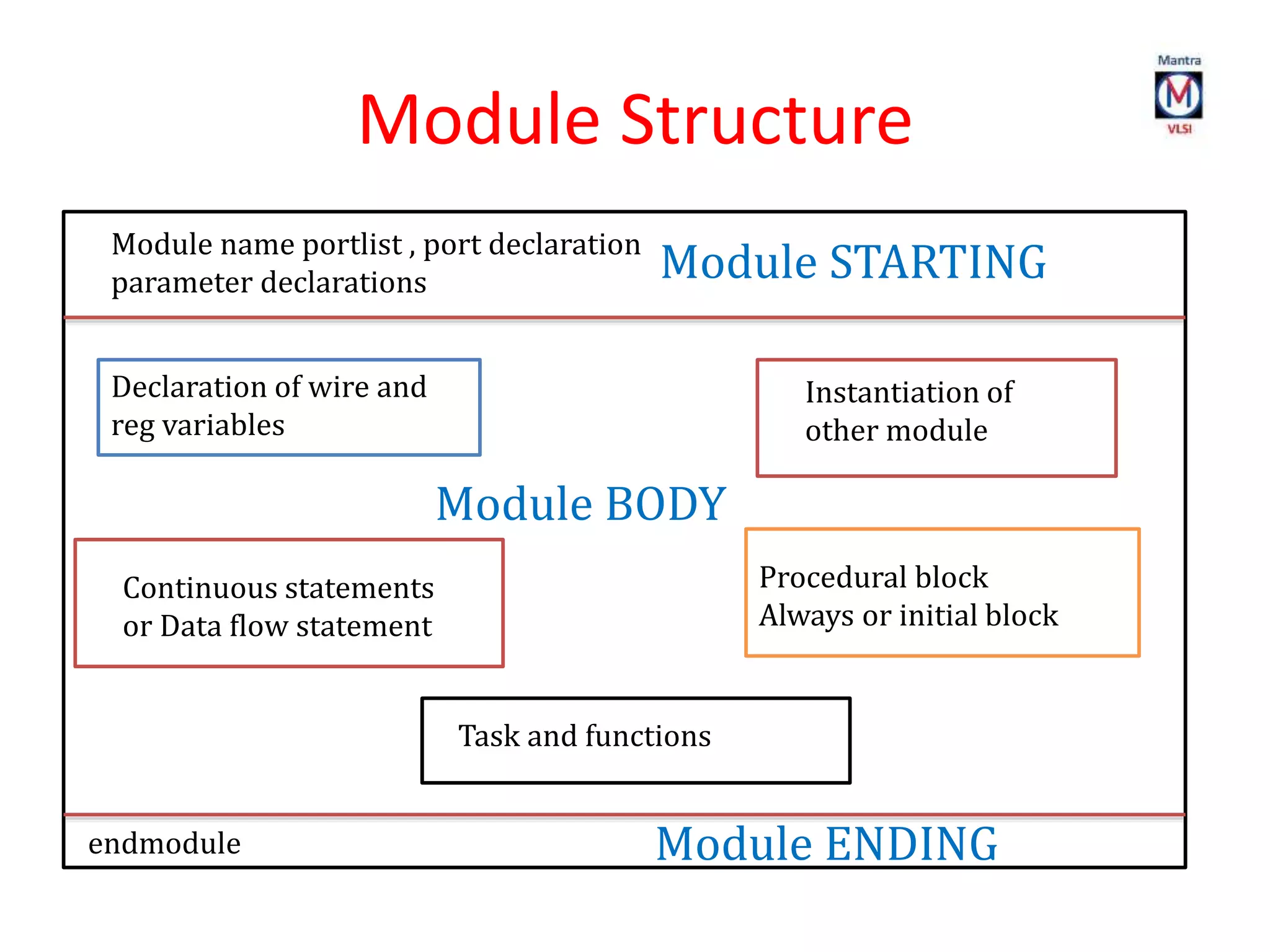 Module Structure
Declaration of wire and
reg variables
Instantiation of
other module
Continuous statements
or Data flow statement
Procedural block
Always or initial block
Task and functions
endmodule
Module name portlist , port declaration
parameter declarations
Module BODY
Module STARTING
Module ENDING
 