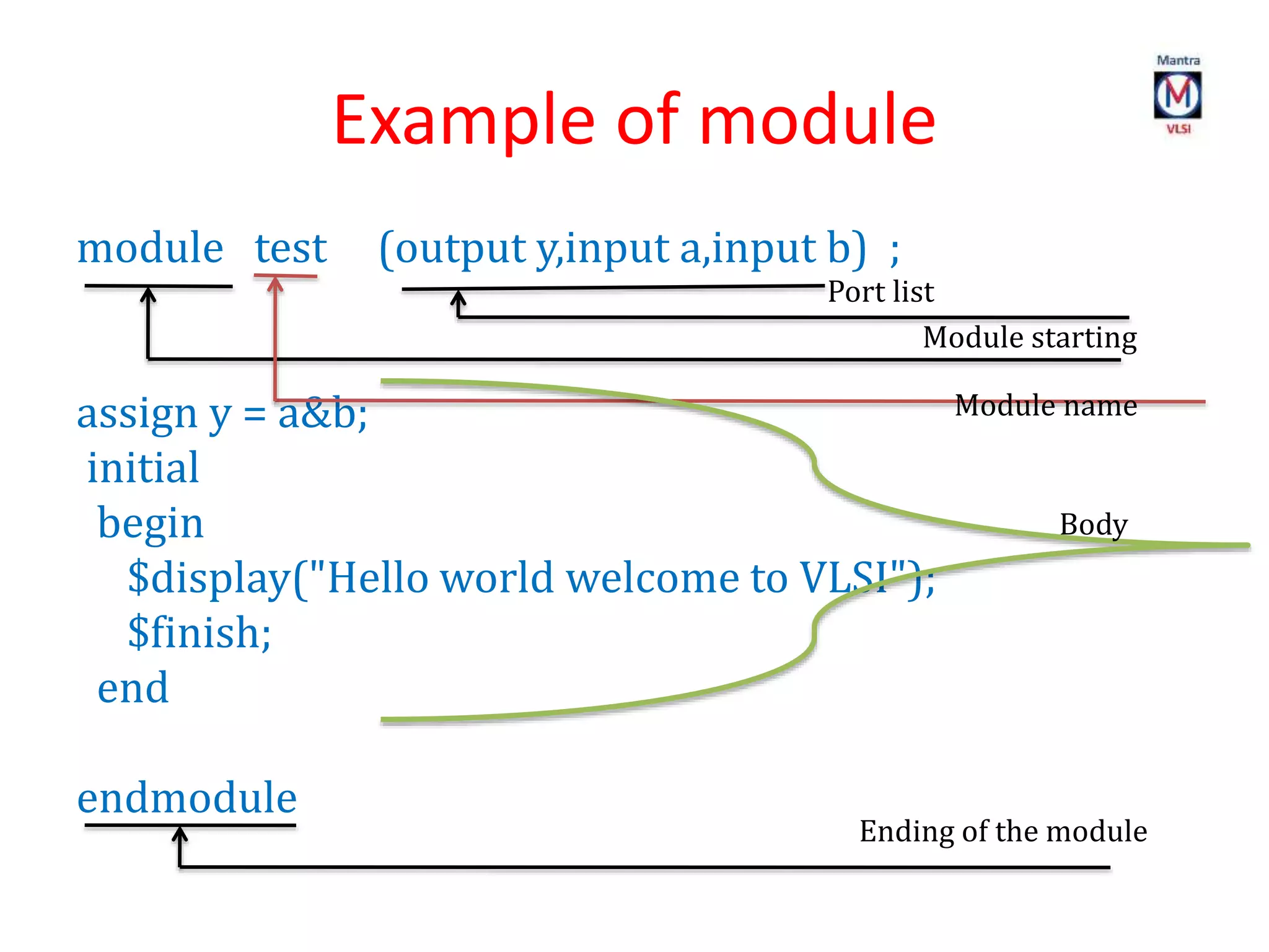 Example of module
module test (output y,input a,input b) ;
assign y = a&b;
initial
begin
$display("Hello world welcome to VLSI");
$finish;
end
endmodule
Module starting
Module name
Body
Ending of the module
Port list
 