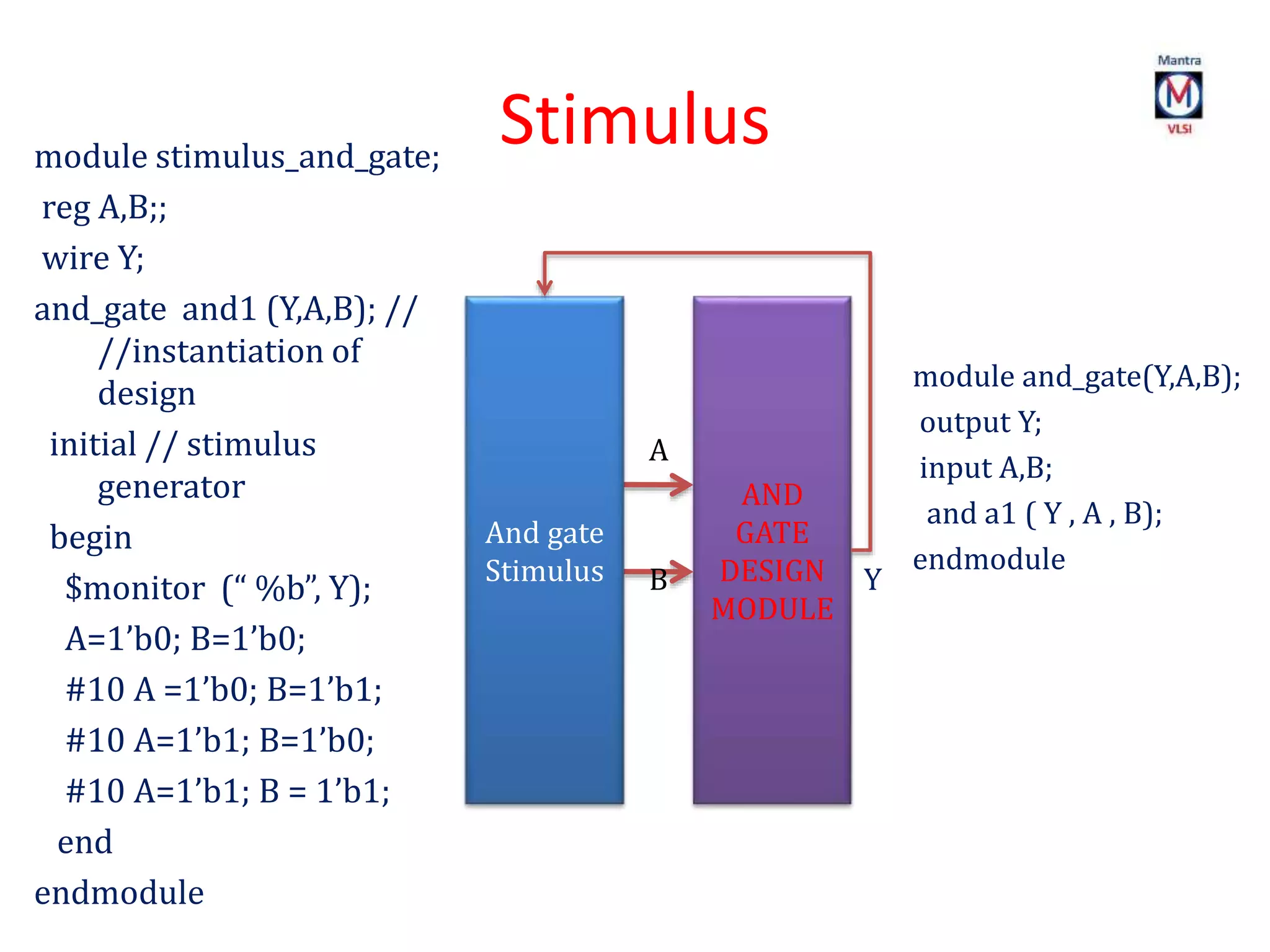 Stimulus
module and_gate(Y,A,B);
output Y;
input A,B;
and a1 ( Y , A , B);
endmodule
AND
GATE
DESIGN
MODULE
Y
And gate
Stimulus
A
B
module stimulus_and_gate;
reg A,B;;
wire Y;
and_gate and1 (Y,A,B); //
//instantiation of
design
initial // stimulus
generator
begin
$monitor (“ %b”, Y);
A=1’b0; B=1’b0;
#10 A =1’b0; B=1’b1;
#10 A=1’b1; B=1’b0;
#10 A=1’b1; B = 1’b1;
end
endmodule
 