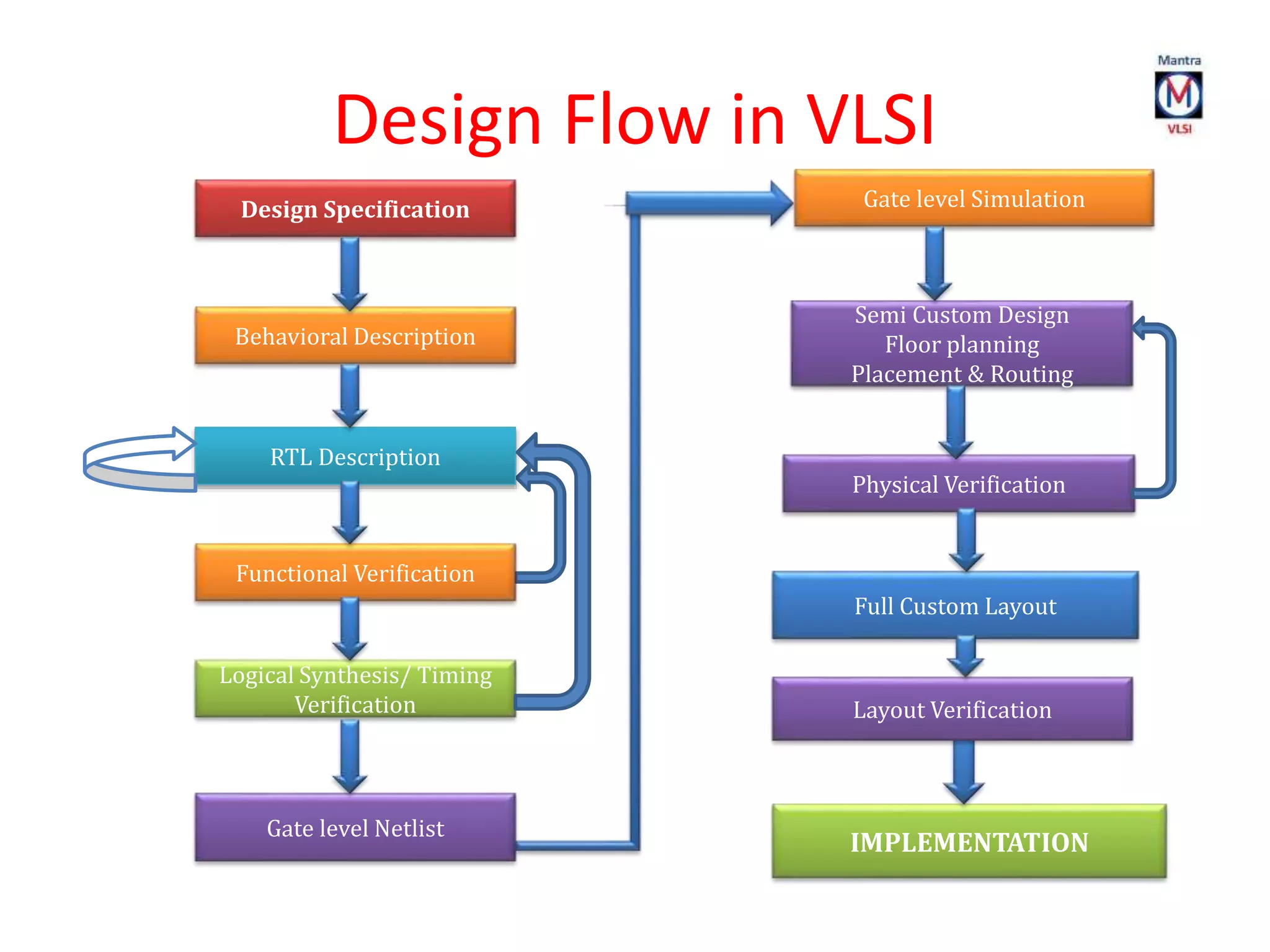 Design Flow in VLSI
Design Specification
Behavioral Description
RTL Description
Logical Synthesis/ Timing
Verification
Gate level Netlist
Semi Custom Design
Floor planning
Placement & Routing
Full Custom Layout
Physical Verification
IMPLEMENTATION
Gate level Simulation
Functional Verification
Layout Verification
 