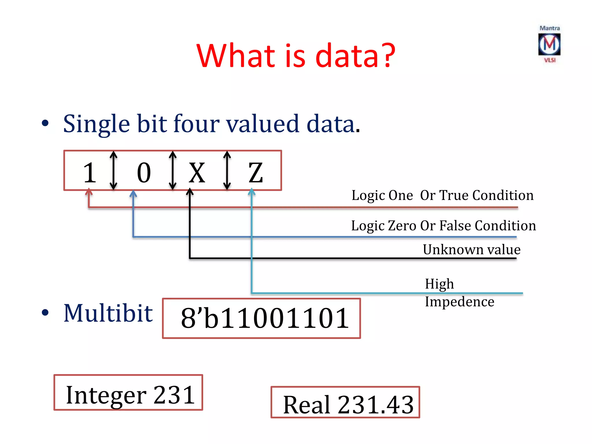 • Single bit four valued data.
• Multibit
What is data?
1 0 X Z
8’b11001101
Integer 231 Real 231.43
Logic One Or True Condition
Logic Zero Or False Condition
Unknown value
High
Impedence
 