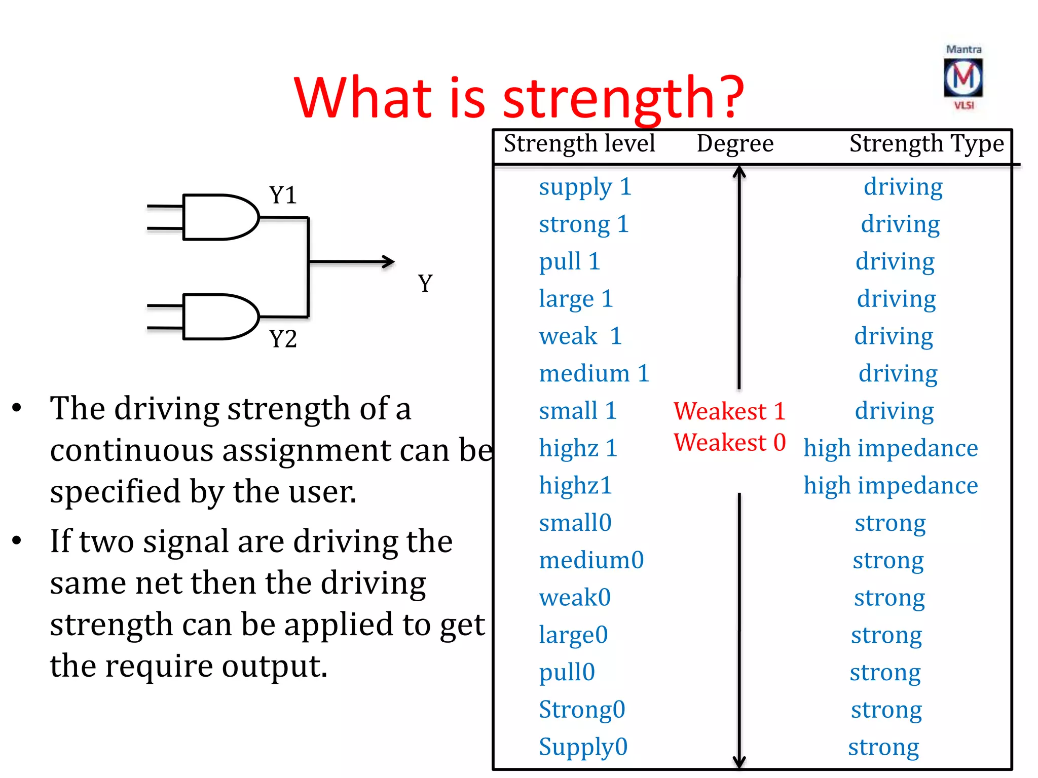 What is strength?
• The driving strength of a
continuous assignment can be
specified by the user.
• If two signal are driving the
same net then the driving
strength can be applied to get
the require output.
Y
Y1
Y2
supply 1 driving
strong 1 driving
pull 1 driving
large 1 driving
weak 1 driving
medium 1 driving
small 1 driving
highz 1 high impedance
highz1 high impedance
small0 strong
medium0 strong
weak0 strong
large0 strong
pull0 strong
Strong0 strong
Supply0 strong
Weakest 1
Weakest 0
Strength level Degree Strength Type
 