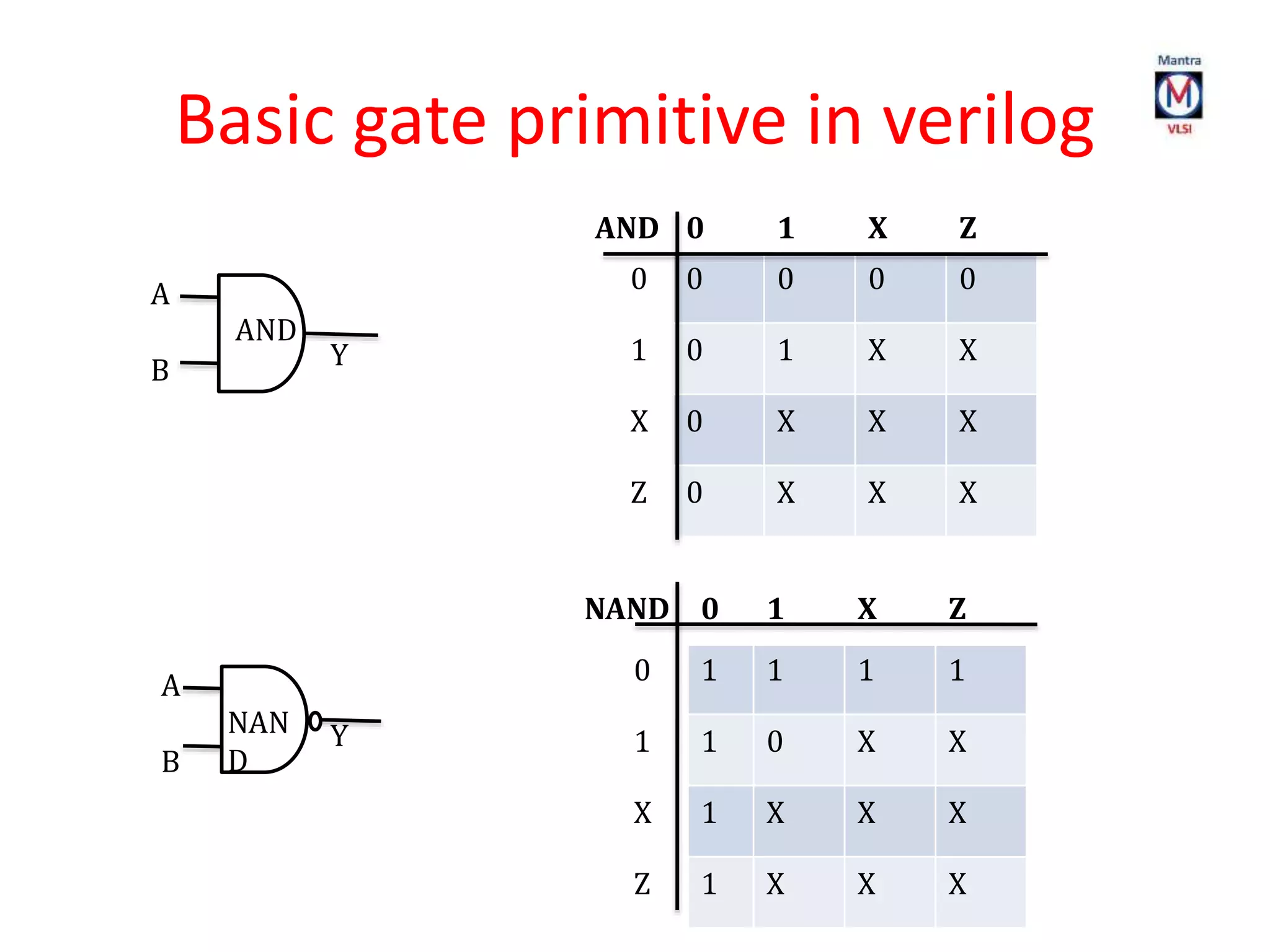 NAND 0 1 X Z
0 1 1 1 1
1 1 0 X X
X 1 X X X
Z 1 X X X
Basic gate primitive in verilog
AND
A
B Y
NAN
D
A
B
Y
AND 0 1 X Z
0 0 0 0 0
1 0 1 X X
X 0 X X X
Z 0 X X X
 