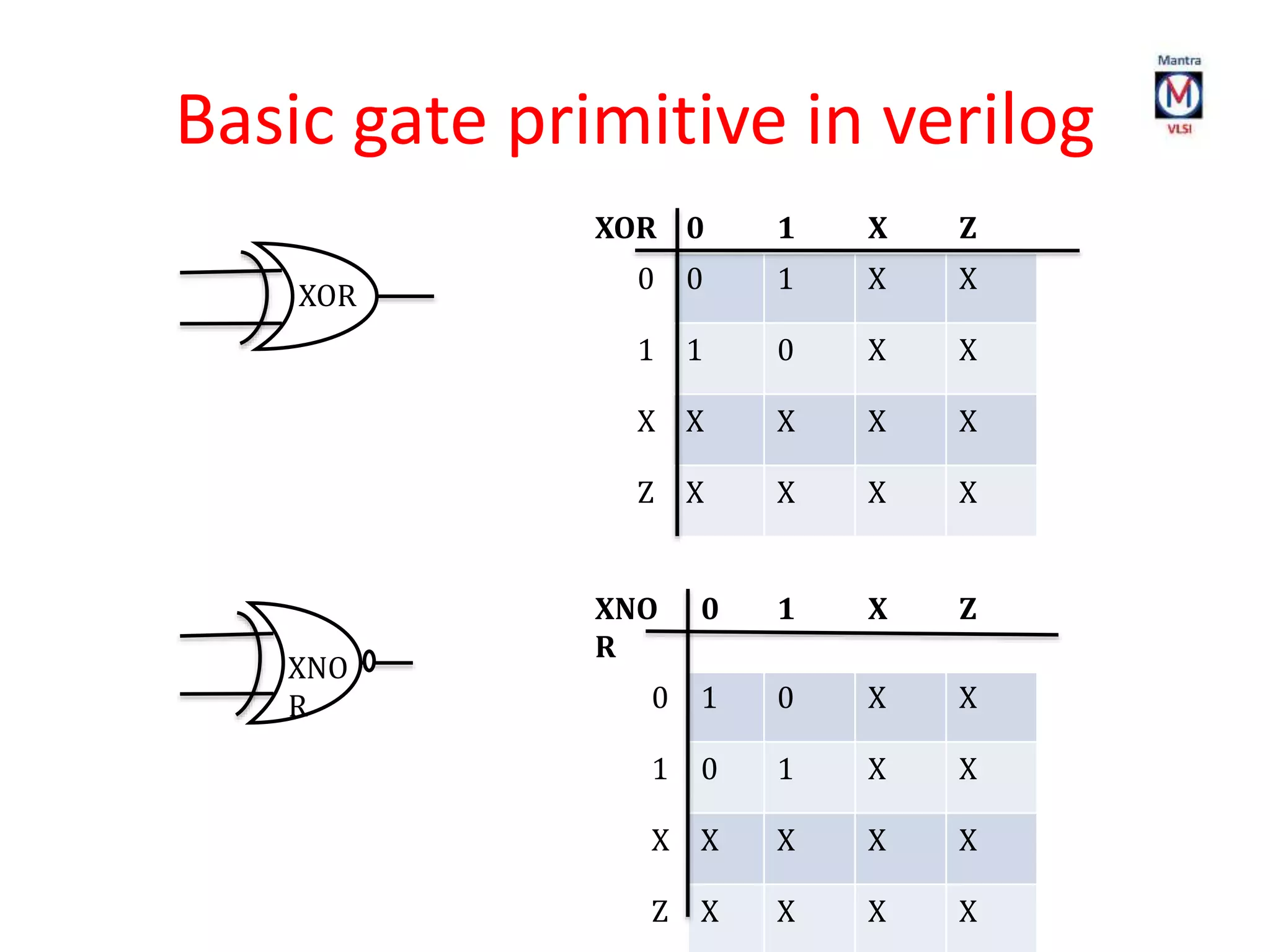 Basic gate primitive in verilog
XOR
XNO
R
XOR 0 1 X Z
0 0 1 X X
1 1 0 X X
X X X X X
Z X X X X
XNO
R
0 1 X Z
0 1 0 X X
1 0 1 X X
X X X X X
Z X X X X
 