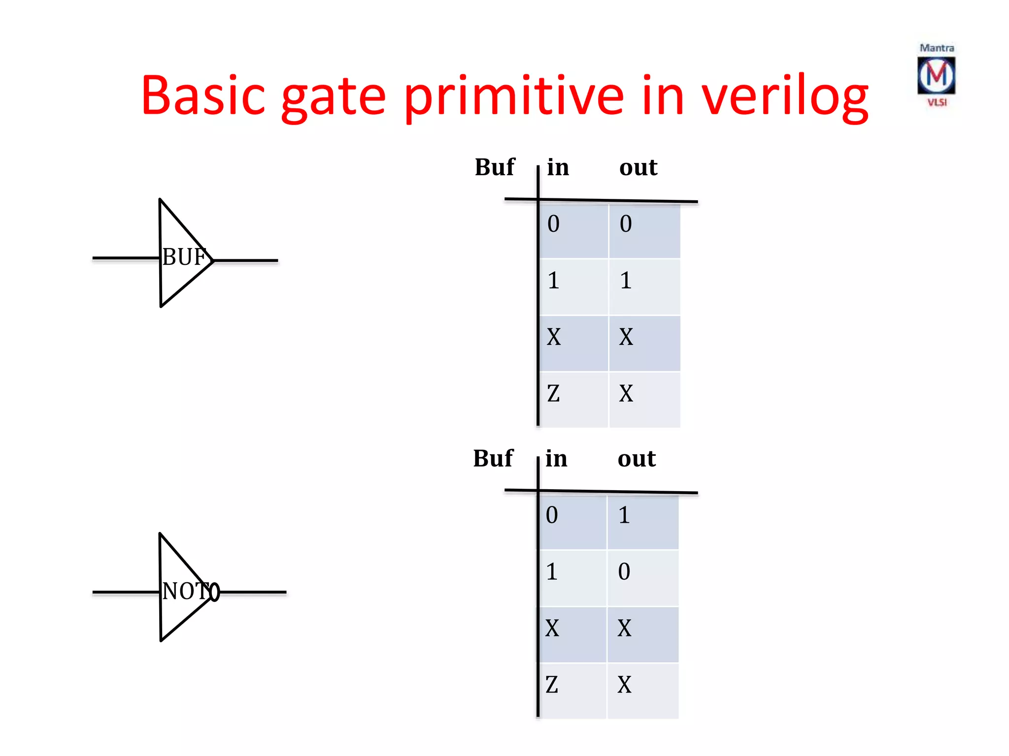 Basic gate primitive in verilog
BUF
NOT
Buf in out
0 0
1 1
X X
Z X
Buf in out
0 1
1 0
X X
Z X
 