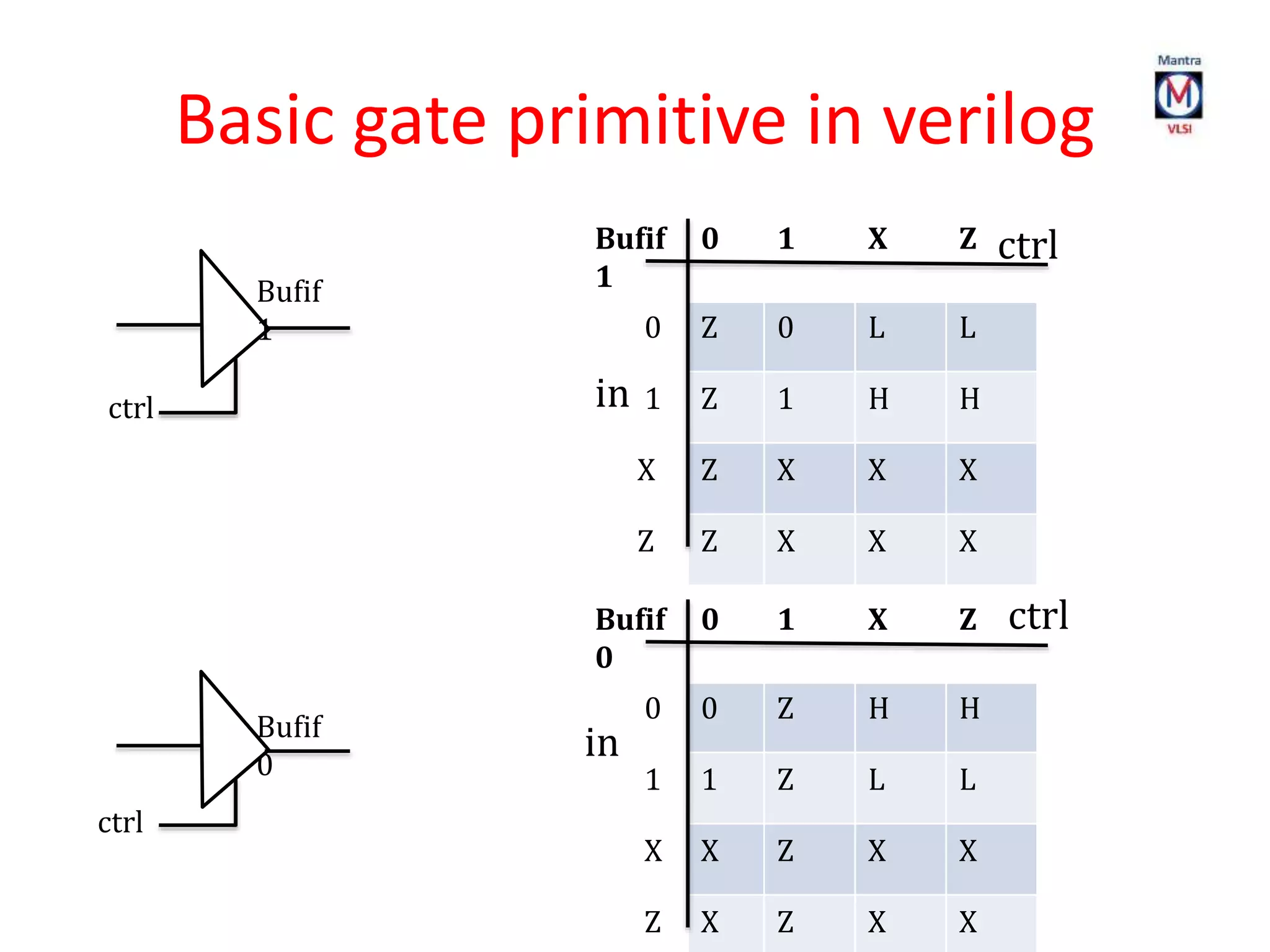 Basic gate primitive in verilog
Bufif
1
ctrl
Bufif
1
0 1 X Z
0 Z 0 L L
1 Z 1 H H
X Z X X X
Z Z X X X
Bufif
0
0 1 X Z
0 0 Z H H
1 1 Z L L
X X Z X X
Z X Z X X
ctrl
Bufif
0
ctrl
in
ctrl
in
 