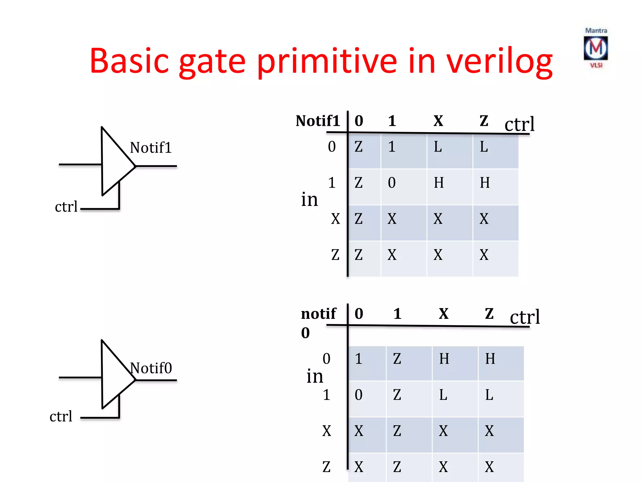 Basic gate primitive in verilog
Notif1
ctrl
Notif1 0 1 X Z
0 Z 1 L L
1 Z 0 H H
X Z X X X
Z Z X X X
notif
0
0 1 X Z
0 1 Z H H
1 0 Z L L
X X Z X X
Z X Z X X
ctrl
Notif0
ctrl
in
ctrl
in
 