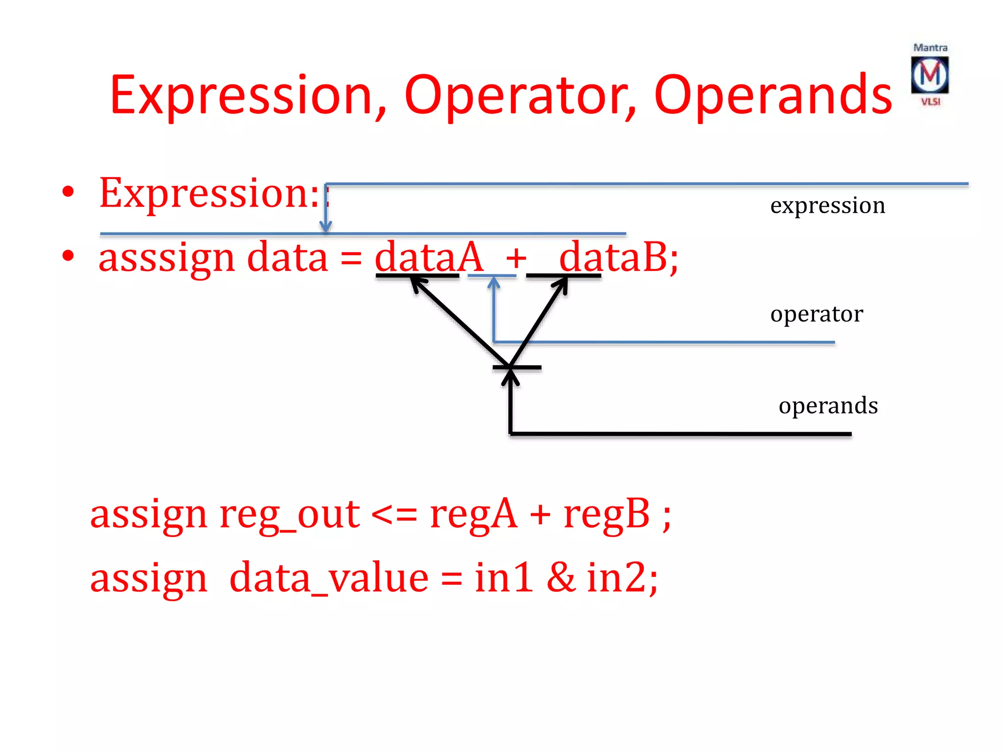 Expression, Operator, Operands
• Expression::
• asssign data = dataA + dataB;
assign reg_out <= regA + regB ;
assign data_value = in1 & in2;
expression
operator
operands
 