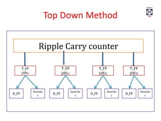 Top Down Method
Ripple Carry counter
T_FF
(tff0)
T_FF
(tff2)
T_FF
(tff1)
D_FF
Inverte
r
D_FF
Inverte
r
D_FF
Inverte
r
T_FF
(tff3)
D_FF
Inverte
r
 