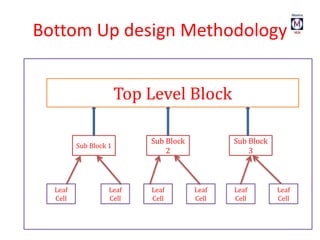 Bottom Up design Methodology
Top Level Block
Sub Block 1
Sub Block
3
Sub Block
2
Leaf
Cell
Leaf
Cell
Leaf
Cell
Leaf
Cell
Leaf
Cell
Leaf
Cell
 