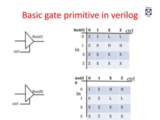 Basic gate primitive in verilog
Notif1
ctrl
Notif1 0 1 X Z
0 Z 1 L L
1 Z 0 H H
X Z X X X
Z Z X X X
notif
0
0 1 X Z
0 1 Z H H
1 0 Z L L
X X Z X X
Z X Z X X
ctrl
Notif0
ctrl
in
ctrl
in
 