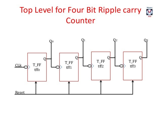 vhdl code for 3 bit ripple counter