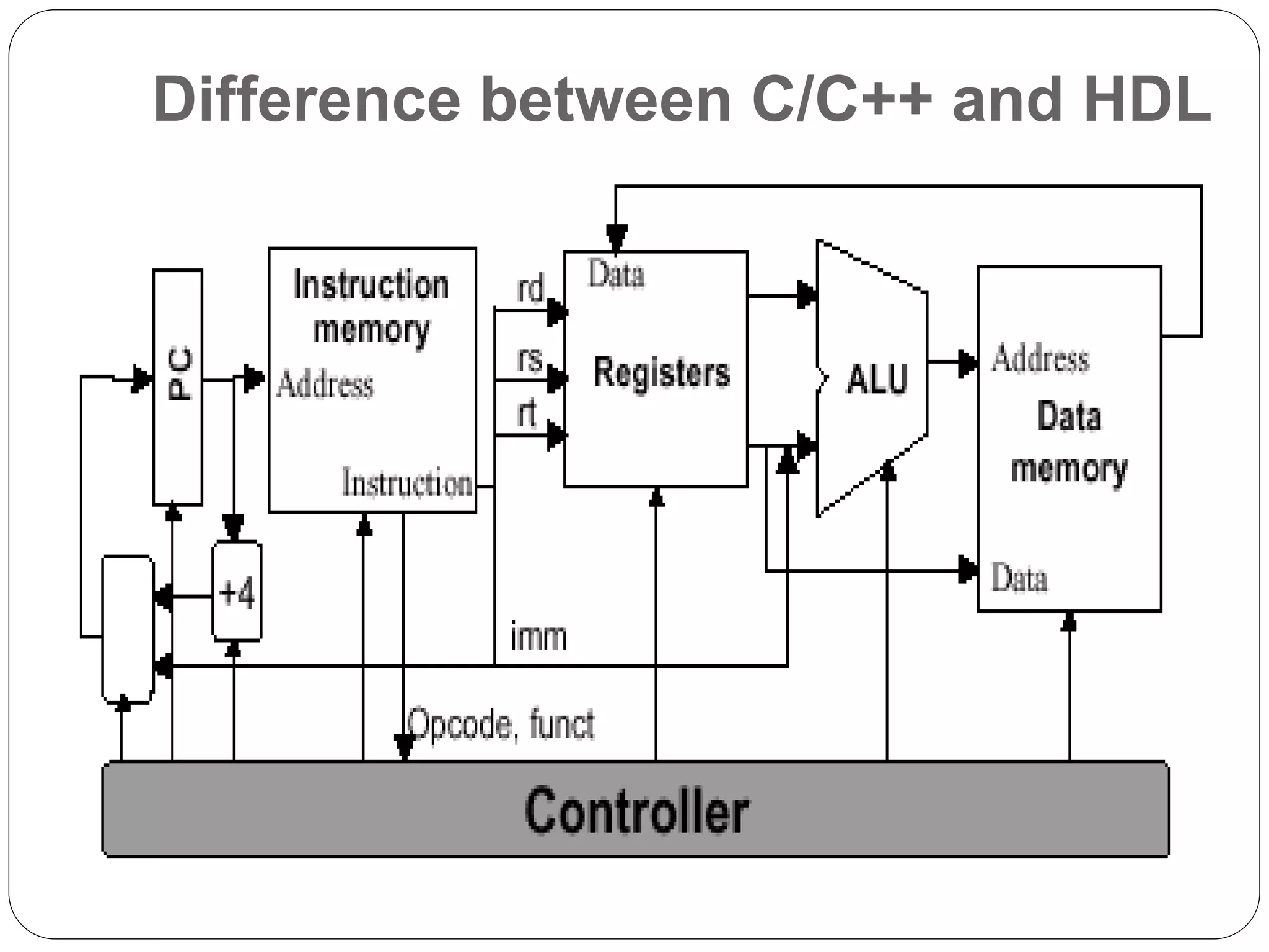 Difference between C/C++ and HDL

 