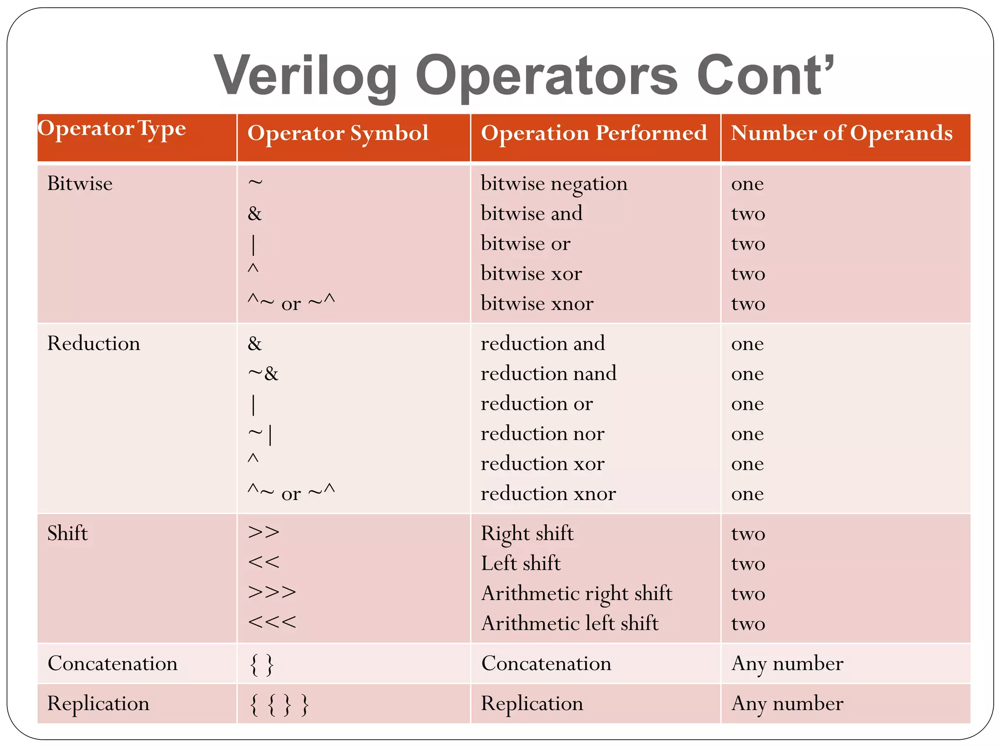 Verilog Operators Cont’
Operator Type

Operator Symbol

Operation Performed Number of Operands

Bitwise

~
&
|
^
^~ or ~^

bitwise negation
bitwise and
bitwise or
bitwise xor
bitwise xnor

one
two
two
two
two

Reduction

&
~&
|
~|
^
^~ or ~^

reduction and
reduction nand
reduction or
reduction nor
reduction xor
reduction xnor

one
one
one
one
one
one

Shift

>>
<<
>>>
<<<

Right shift
Left shift
Arithmetic right shift
Arithmetic left shift

two
two
two
two

Concatenation

{}

Concatenation

Any number

Replication

{{}}

Replication

Any number

 
