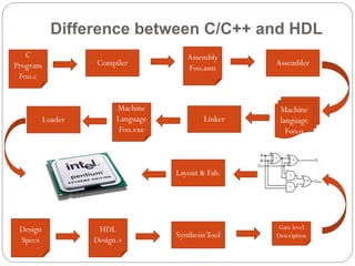 Difference between C/C++ and HDL
C
Program
Foo.c

Compiler

Loader

Machine
Language
Foo.exe

Assembly
Foo.asm

Linker

Assembler

Machine
language
Foo.o

Layout & Fab.

Design
Specs

HDL
Design.v

Synthesis Tool

Gate level
Description

 