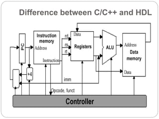 Difference between C/C++ and HDL

 