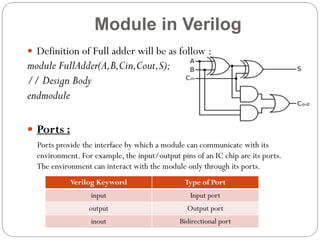 Module in Verilog
 Definition of Full adder will be as follow :

module FullAdder(A,B,Cin,Cout,S);
// Design Body
endmodule
 Ports :
Ports provide the interface by which a module can communicate with its
environment. For example, the input/output pins of an IC chip are its ports.
The environment can interact with the module only through its ports.
Verilog Keyword

Type of Port

input

Input port

output

Output port

inout

Bidirectional port

 