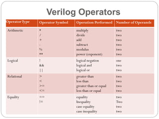 Verilog Operators
Operator Type

Operator Symbol

Operation Performed Number of Operands

Arithmetic

*
/
+
%
**

multiply
divide
add
subtract
modulus
power (exponent)

two
two
two
two
two
two

Logical

!
&&
||

logical negation
logical and
logical or

one
two
two

Relational

>
<
>=
<=

greater than
less than
greater than or equal
less than or equal

two
two
two
two

Equality

==
!=

equality
Inequality
case equality
case inequality

two
Two
two
two

 