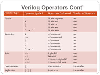 Verilog Operators Cont’
Operator Type

Operator Symbol

Operation Performed Number of Operands

Bitwise

~
&
|
^
^~ or ~^

bitwise negation
bitwise and
bitwise or
bitwise xor
bitwise xnor

one
two
two
two
two

Reduction

&
~&
|
~|
^
^~ or ~^

reduction and
reduction nand
reduction or
reduction nor
reduction xor
reduction xnor

one
one
one
one
one
one

Shift

>>
<<
>>>
<<<

Right shift
Left shift
Arithmetic right shift
Arithmetic left shift

two
two
two
two

Concatenation

{}

Concatenation

Any number

Replication

{{}}

Replication

Any number

 