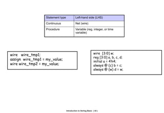 verilog-HDL VERILOG FPGA ECE VLSI DESIGN | PPTX
