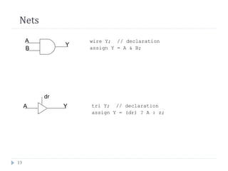 13
Nets
A
B
Y
wire Y; // declaration
assign Y = A & B;
A Y
dr
tri Y; // declaration
assign Y = (dr) ? A : z;
 