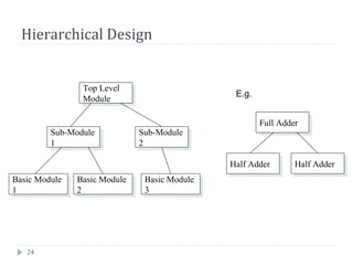 24
Hierarchical Design
Top Level
Module
Top Level
Module
Sub-Module
1
Sub-Module
1
Sub-Module
2
Sub-Module
2
Basic Module
3
Basic Module
3
Basic Module
2
Basic Module
2
Basic Module
1
Basic Module
1
Full AdderFull Adder
Half AdderHalf Adder Half AdderHalf Adder
E.g.
 