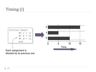 37
Timing (i)
initial begin
#5 c = 1;
#5 b = 0;
#5 d = c;
end
initial begin
#5 c = 1;
#5 b = 0;
#5 d = c;
end
0 5 10 15
Time
b
c
d
Each assignment is
blocked by its previous one
 