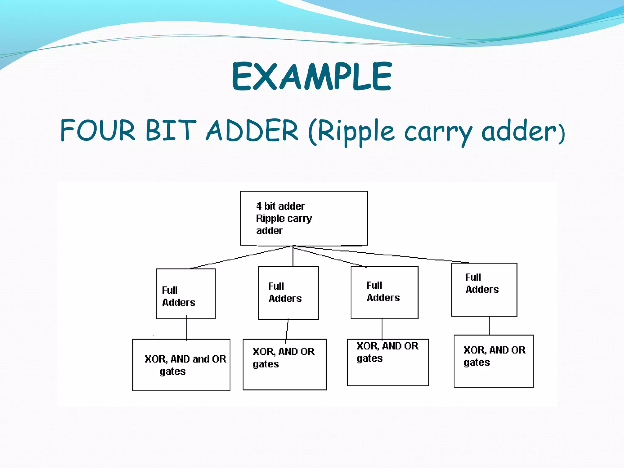 EXAMPLE
FOUR BIT ADDER (Ripple carry adder)
 