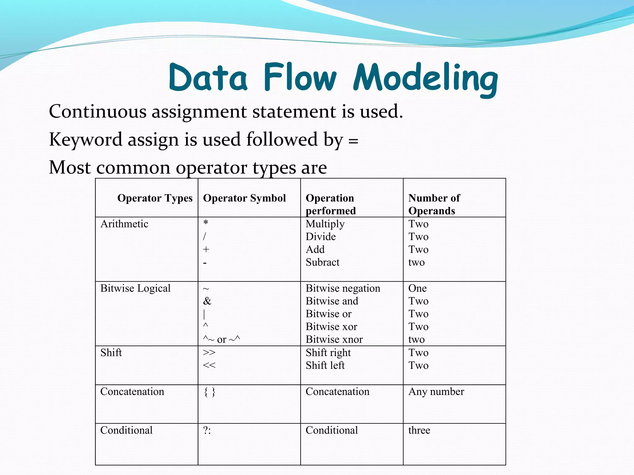 Data Flow Modeling
Continuous assignment statement is used.
Keyword assign is used followed by =
Most common operator types are
        Operator Types Operator Symbol   Operation          Number of
                                         performed          Operands
     Arithmetic        *                 Multiply           Two
                       /                 Divide             Two
                       +                 Add                Two
                       -                 Subract            two

     Bitwise Logical   ~                 Bitwise negation   One
                       &                 Bitwise and        Two
                       |                 Bitwise or         Two
                       ^                 Bitwise xor        Two
                       ^~ or ~^          Bitwise xnor       two
     Shift             >>                Shift right        Two
                       <<                Shift left         Two

     Concatenation     {}                Concatenation      Any number


     Conditional       ?:                Conditional        three
 