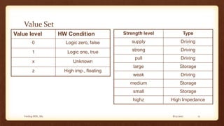 8/12/2017Verilog HDL_M2 15
Value Set
Value level HW Condition
0 Logic zero, false
1 Logic one, true
x Unknown
z High imp., floating
Strength level Type
supply Driving
strong Driving
pull Driving
large Storage
weak Driving
medium Storage
small Storage
highz High Impedance
 